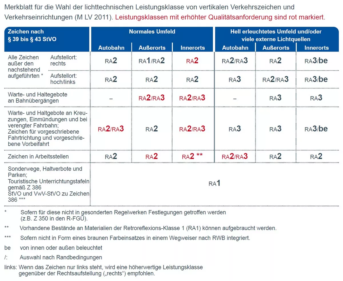 Verkehrszeichen 533-20 Trennungstafel – ohne Gegenverkehr – zweistreifig durchgehend und einstreifig rechts ab - 1600x1250 Alform RA2